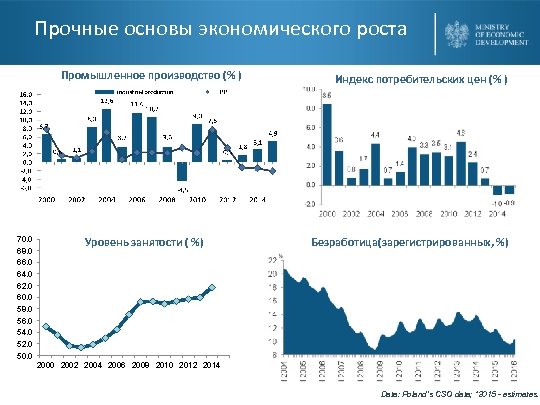 Прочные основы экономического роста Промышленное производство (% ) 70. 0 68. 0 66. 0