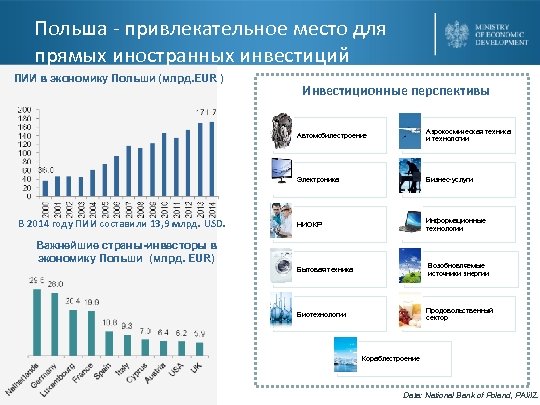 Польша - привлекательное место для прямых иностранных инвестиций ПИИ в экономику Польши (млрд. EUR