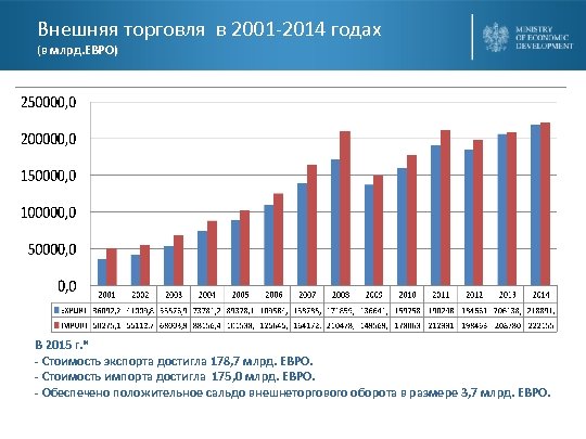 Внешняя торговля в 2001 -2014 годах (в млрд. ЕВРО) В 2015 г. * -