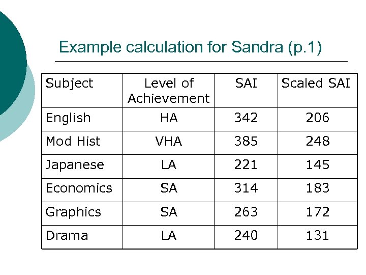 Example calculation for Sandra (p. 1) Subject Level of Achievement HA SAI Scaled SAI