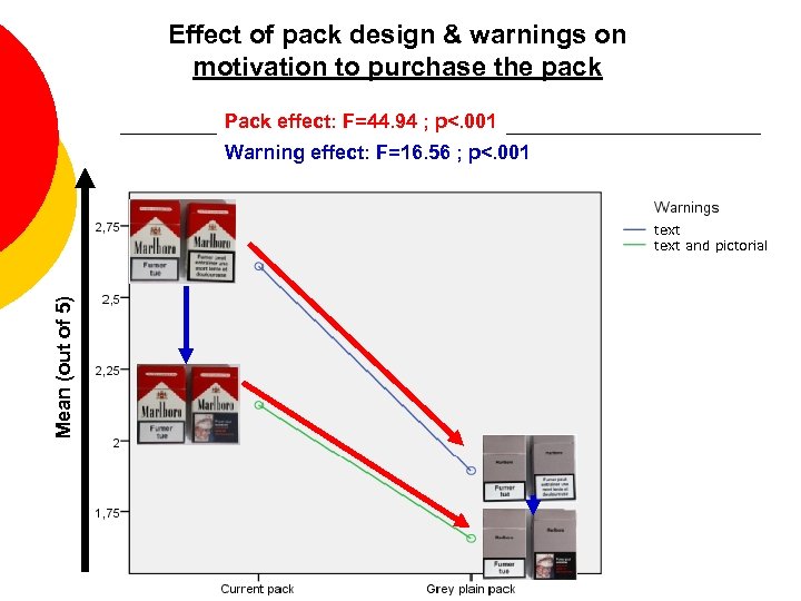 Effect of pack design & warnings on motivation to purchase the pack Pack effect:
