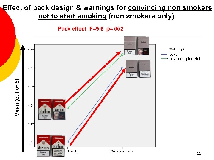 Effect of pack design & warnings for convincing non smokers not to start smoking
