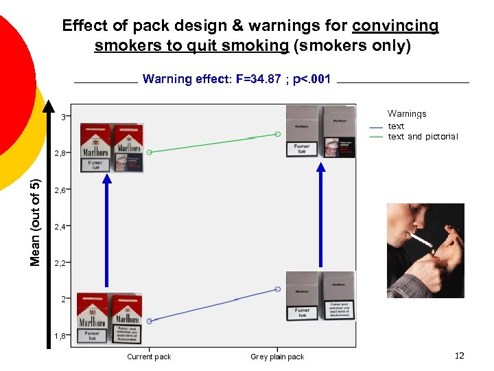 Effect of pack design & warnings for convincing smokers to quit smoking (smokers only)