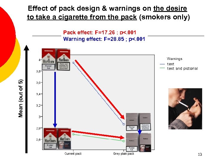 Effect of pack design & warnings on the desire to take a cigarette from
