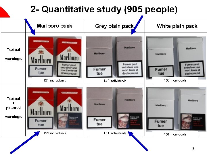 2 - Quantitative study (905 people) Marlboro pack Grey plain pack 151 individuals 149