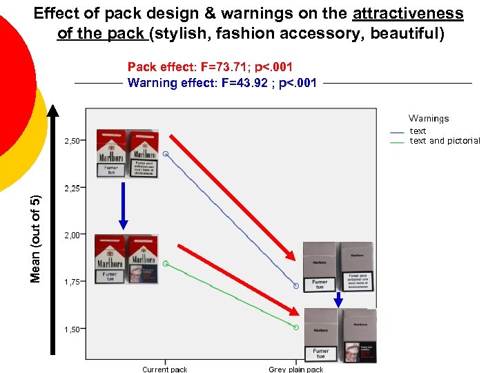 Effect of pack design & warnings on the attractiveness of the pack (stylish, fashion