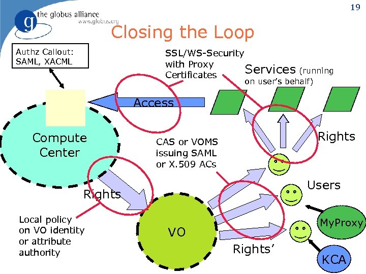 19 Closing the Loop Authz Callout: SAML, XACML SSL/WS-Security with Proxy Services (running Certificates