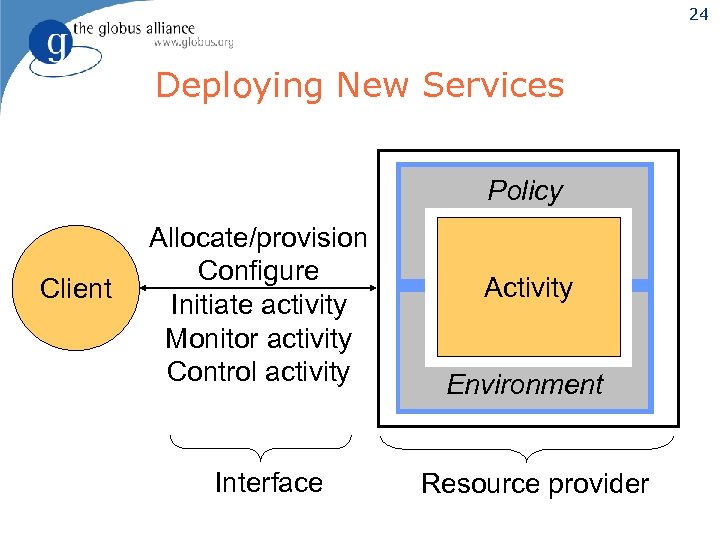 24 Deploying New Services Policy Client Allocate/provision Configure Initiate activity Monitor activity Control activity