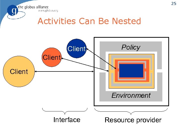 25 Activities Can Be Nested Client Policy Client Environment Interface Resource provider 