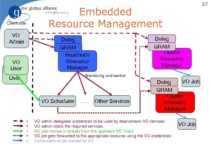 27 Embedded Resource Management Client-side VO Admin Deleg GRAM Headnode Resource Manager VO User