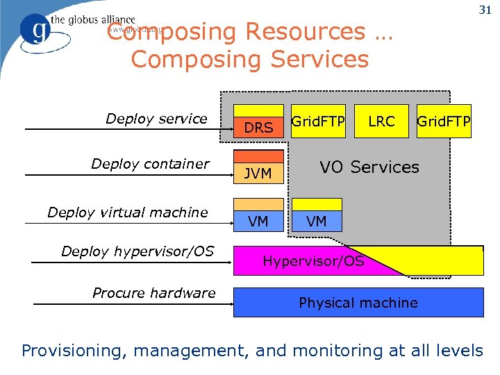 31 Composing Resources … Composing Services Deploy service Deploy container Deploy virtual machine Deploy