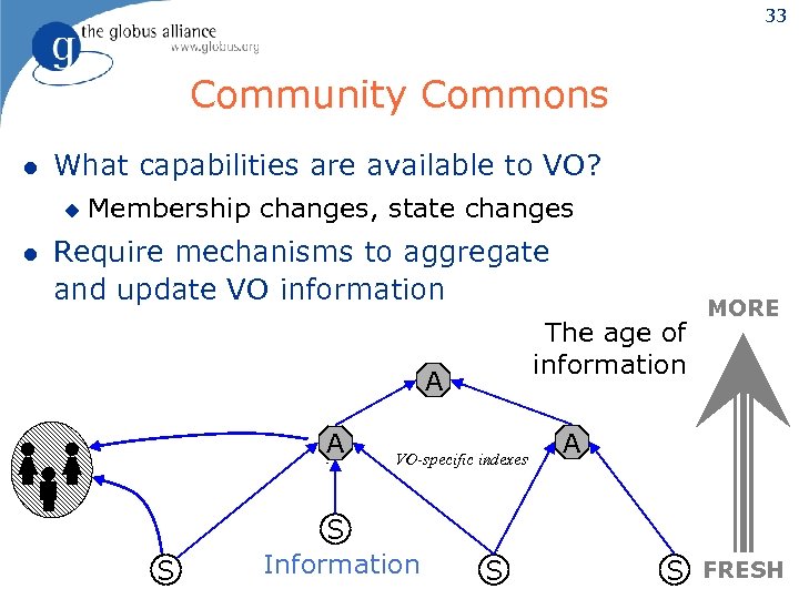 33 Community Commons l What capabilities are available to VO? u l Membership changes,