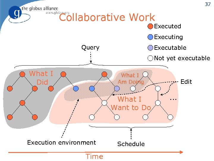 37 Collaborative Work Executed Executing Query Executable Not yet executable What I Did What