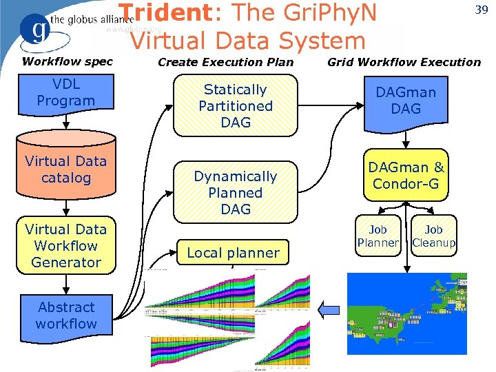 Trident: The Gri. Phy. N Virtual Data System Workflow spec VDL Program Virtual Data