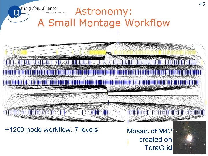 Astronomy: A Small Montage Workflow ~1200 node workflow, 7 levels Mosaic of M 42