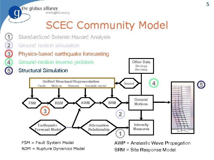 5 SCEC Community Model 1 2 3 4 5 Standardized Seismic Hazard Analysis Ground