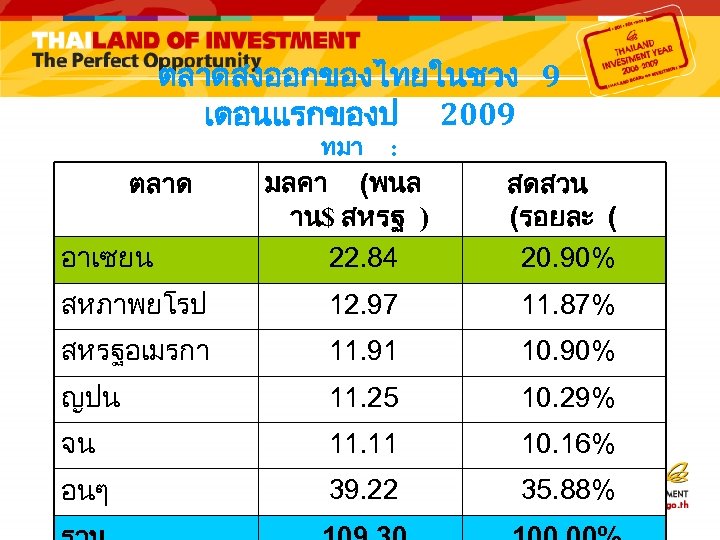 ตลาดสงออกของไทยในชวง 9 เดอนแรกของป 2009 ทมา : กระทรวงพาณชยดวยความรวมมอจากกรมศลกากร มลคา (พนล ตลาด สดสวน าน$ สหรฐ )