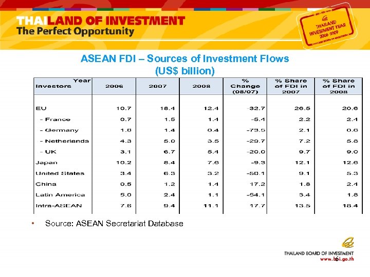 ASEAN FDI – Sources of Investment Flows (US$ billion) • Source: ASEAN Secretariat Database