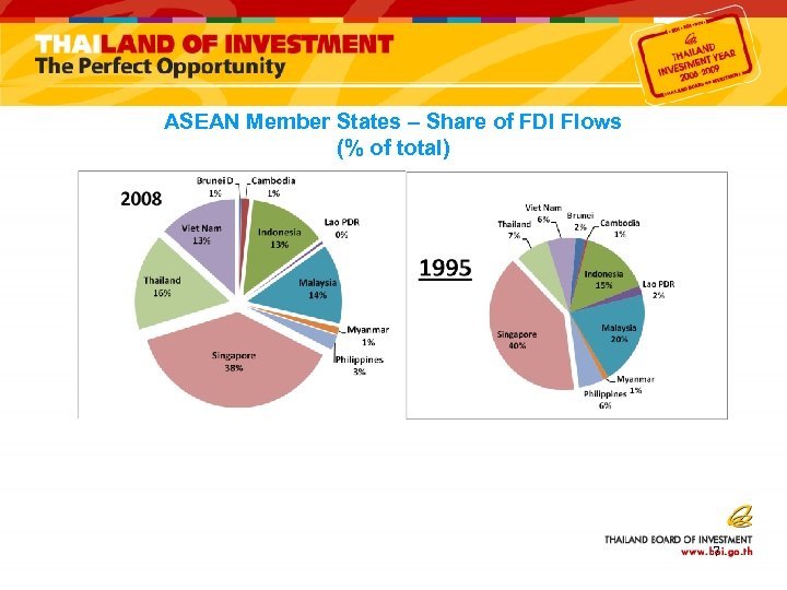 ASEAN Member States – Share of FDI Flows (% of total) 7 