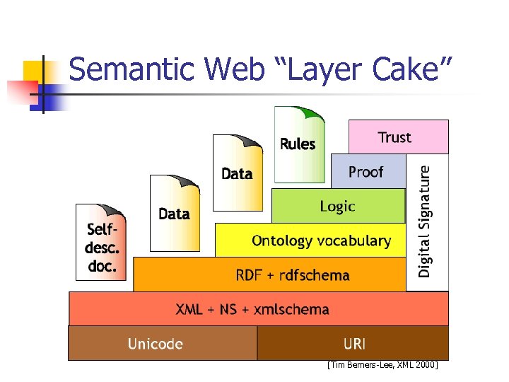Semantic Web “Layer Cake” [Tim Berners-Lee, XML 2000] 