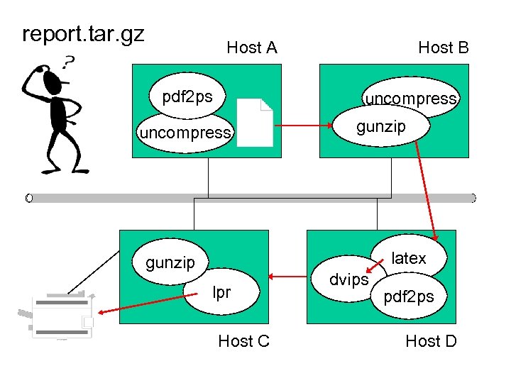 report. tar. gz Host A pdf 2 ps Host B uncompress gunzip latex gunzip