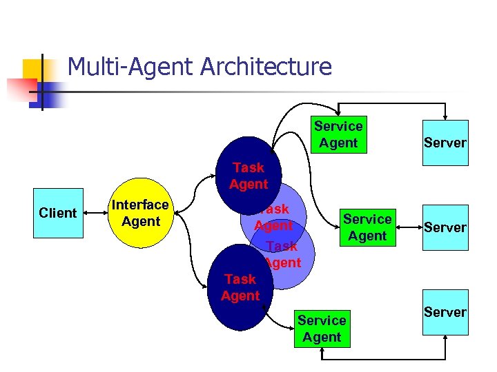 Multi-Agent Architecture Service Agent Server Task Agent Client Interface Agent Task Agent Service Agent