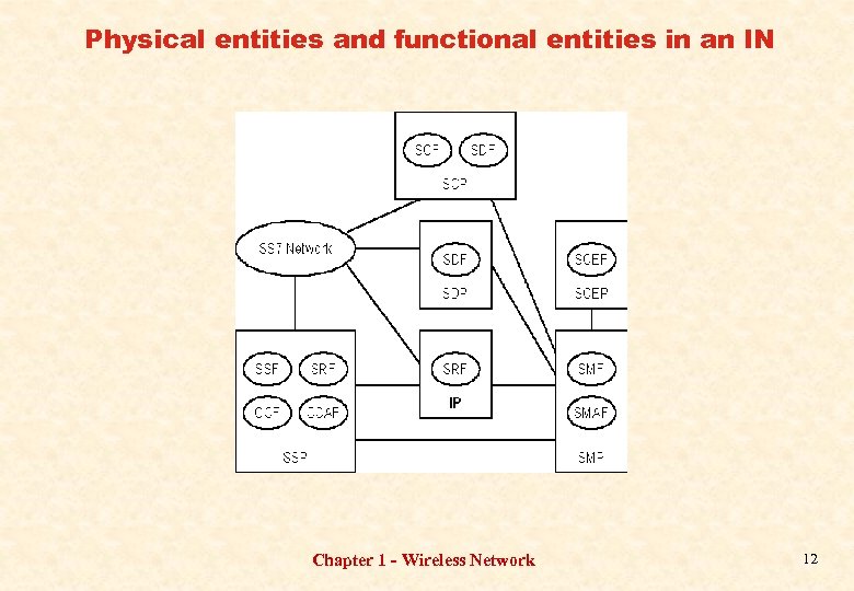 Physical entities and functional entities in an IN Chapter 1 - Wireless Network 12