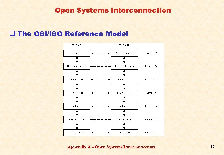 Open Systems Interconnection q The OSI/ISO Reference Model Appendix A - Open Systems Interconnection