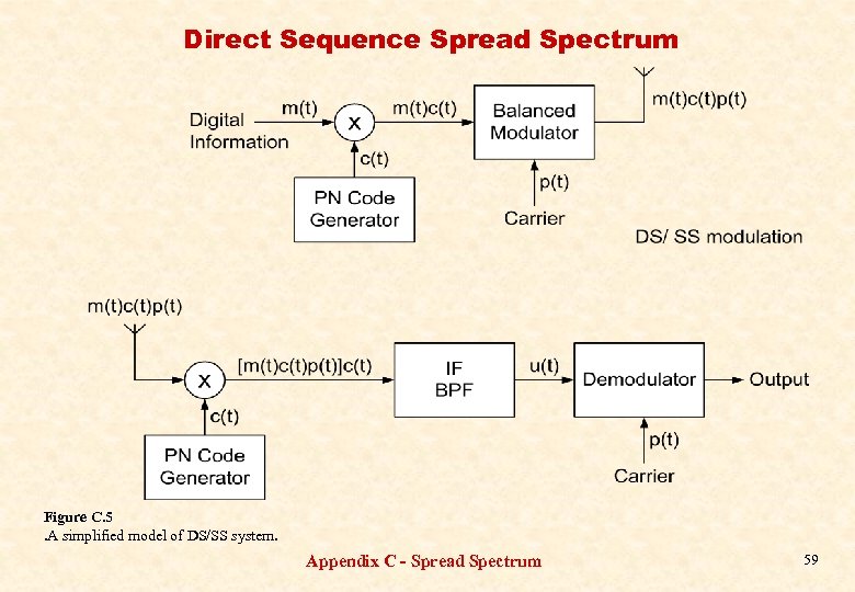 Direct Sequence Spread Spectrum Figure C. 5. A simplified model of DS/SS system. Appendix