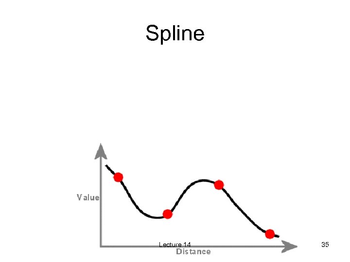 Spline Lecture 14 35 