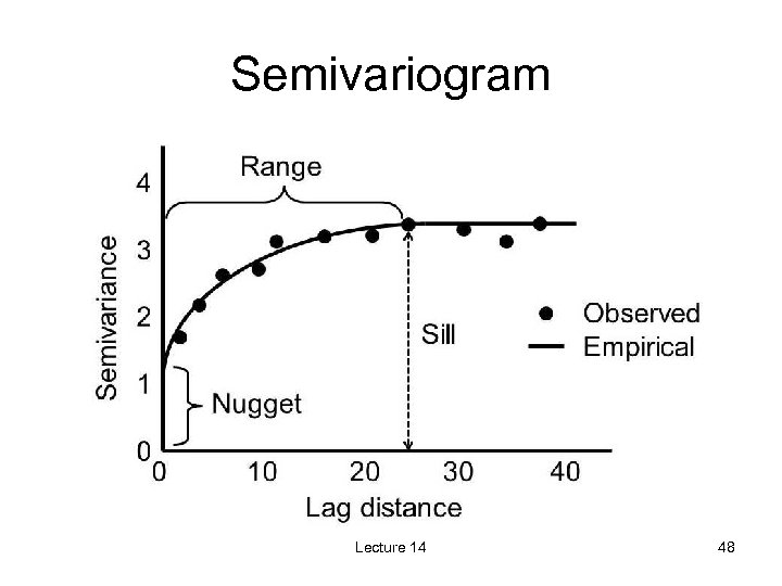 Semivariogram Lecture 14 48 