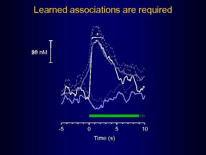Learned associations are required * 50 n. M 25 -5 0 5 Time (s)