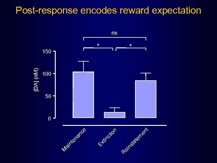 Post-response encodes reward expectation ns * 100 50 t at em en io n