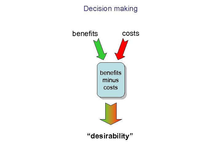 Decision making costs benefits minus costs “desirability” 