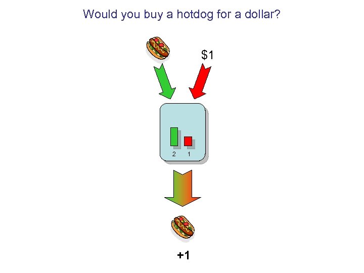 Would you buy a hotdog for a dollar? $1 2 1 +1 