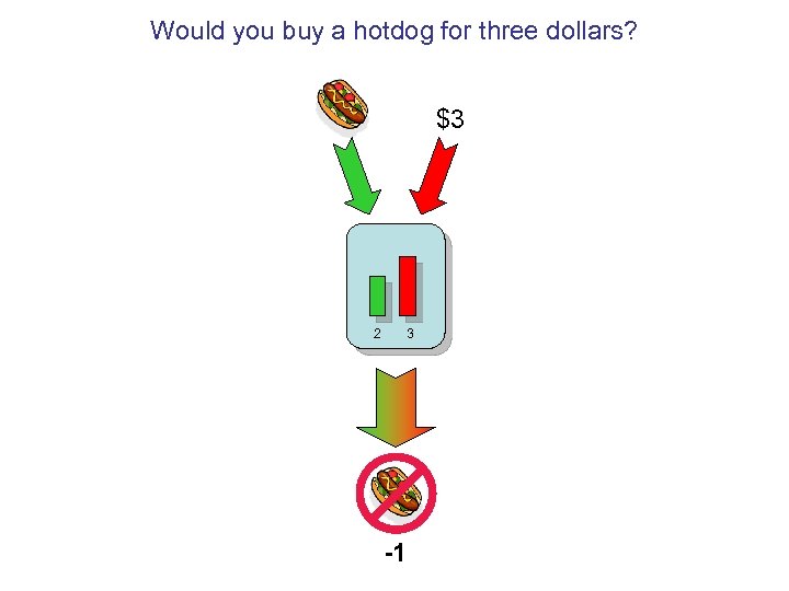 Would you buy a hotdog for three dollars? $3 2 3 -1 