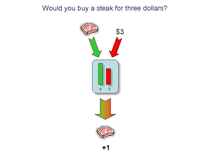 Would you buy a steak for three dollars? $3 4 3 +1 