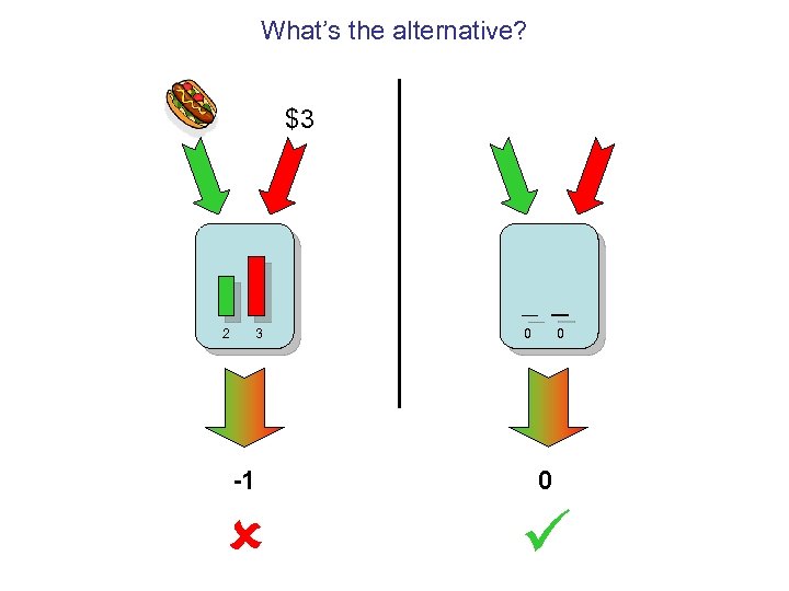 What’s the alternative? $3 2 3 0 0 -1 0 