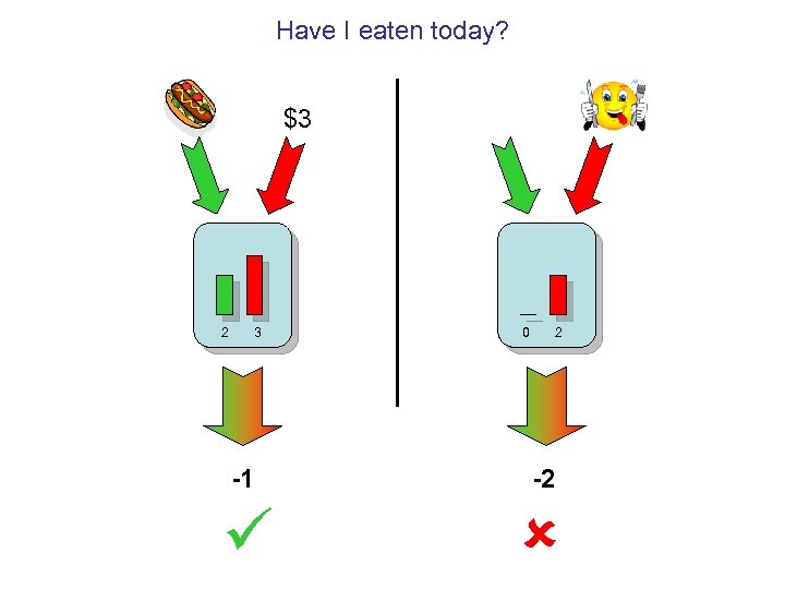 Have I eaten today? $3 2 3 0 2 -1 -2 