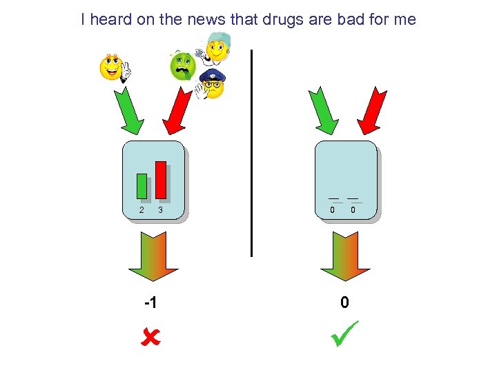 I heard on the news that drugs are bad for me 2 3 0