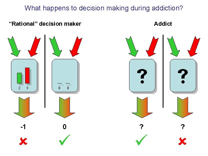 What happens to decision making during addiction? “Rational” decision maker Addict 2 3 0
