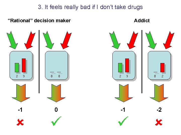 3. It feels really bad if I don’t take drugs “Rational” decision maker 2