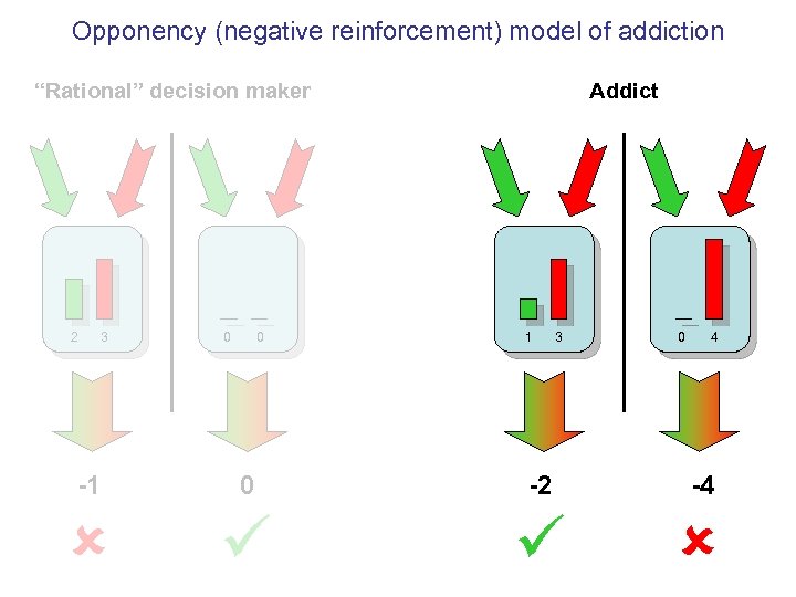 Opponency (negative reinforcement) model of addiction “Rational” decision maker 2 3 0 0 Addict