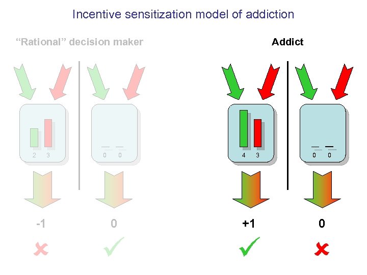 Incentive sensitization model of addiction “Rational” decision maker 2 3 0 0 Addict 4