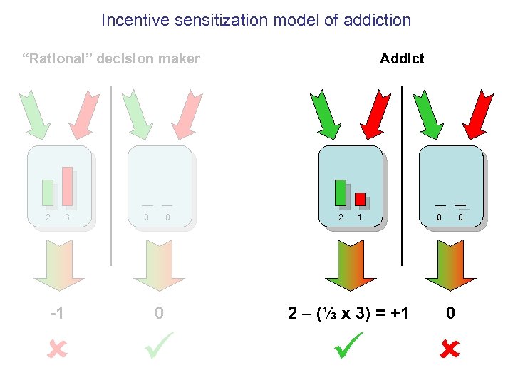 Incentive sensitization model of addiction “Rational” decision maker 2 3 0 0 Addict 2