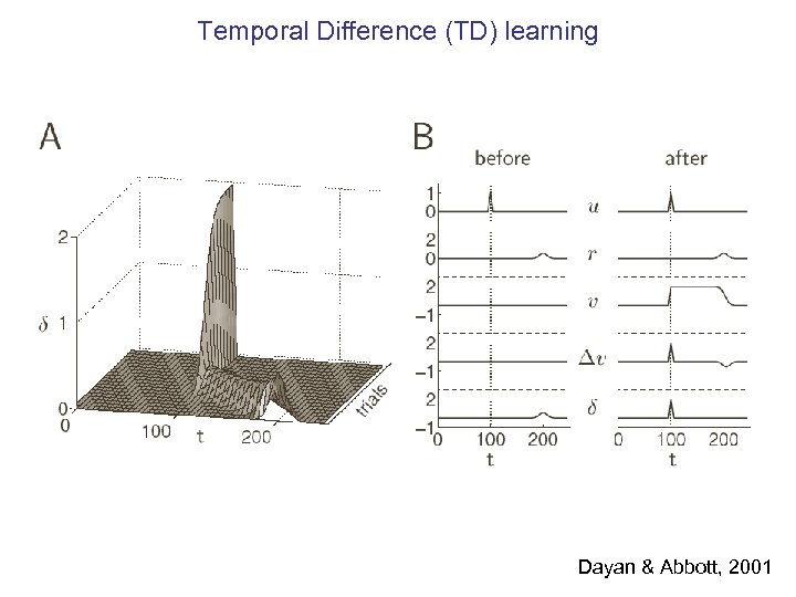 Temporal Difference (TD) learning Dayan & Abbott, 2001 