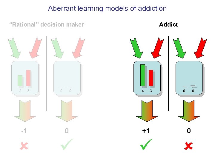 Aberrant learning models of addiction “Rational” decision maker 2 3 0 0 Addict 4