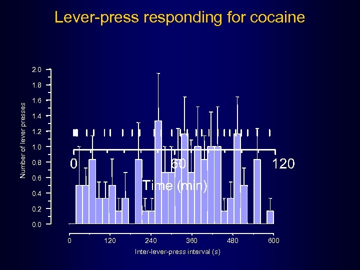 Lever-press responding for cocaine 2. 0 Number of lever presses 1. 8 1. 6