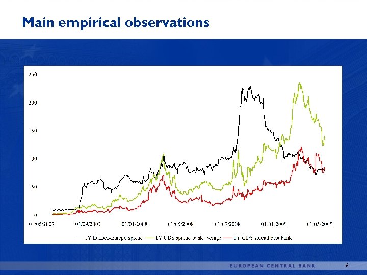 Main empirical observations 6 