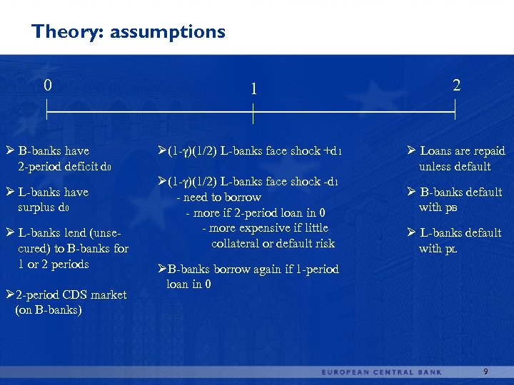 Theory: assumptions 0 Ø B-banks have 2 -period deficit d 0 Ø L-banks have